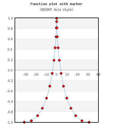 Example of AXSTYLE_BOXIN axis style (funcex2.php)