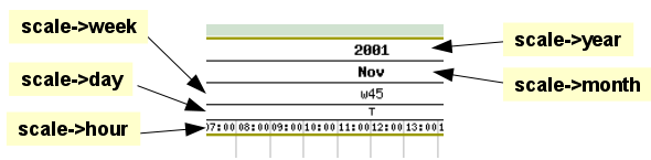 The Gantt scale properties