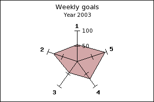 A basic radargraph with minimal formatting (radarex2.php)