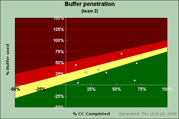 Critical chain buffer penetration. Each white scatter dot represents the state of one task.