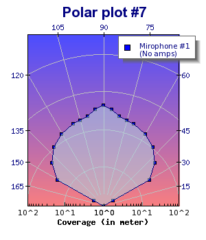 Adding plot marks to a polar graph (polarex7-1.php)